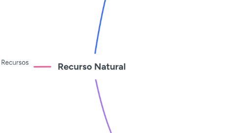 Mind Map: Recurso Natural