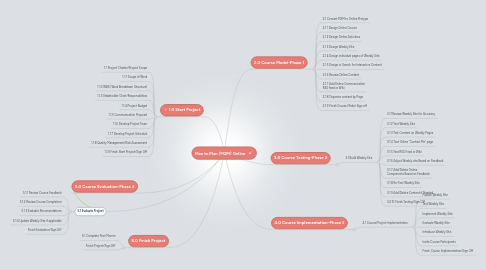 Mind Map: Man to Man (M2M) Online