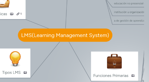 Mind Map: LMS(Learning Management System)