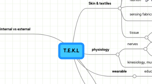 Mind Map: T.E.K.L