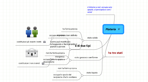 Mind Map: Materia