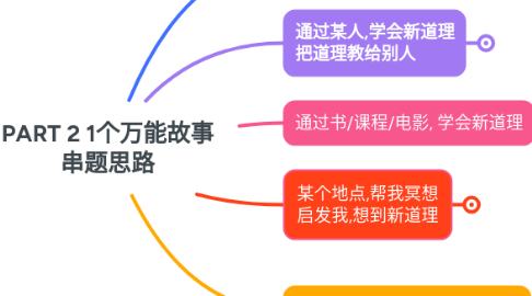Mind Map: PART 2 1个万能故事 串题思路