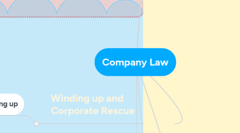 Mind Map: Company Law