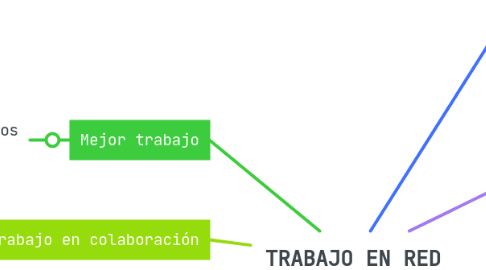 Mind Map: TRABAJO EN RED