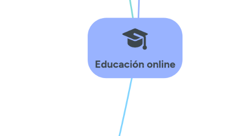 Mind Map: Educación online