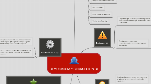 Mind Map: DEMOCRACIA Y CORRUPCION