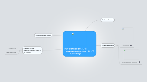 Mind Map: FUNCIONES DE UN LMS  Sistema de Gestión de Aprendizaje