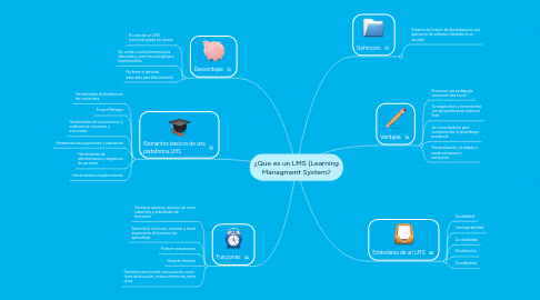 Mind Map: ¿Que es un LMS (Learning Managment System?