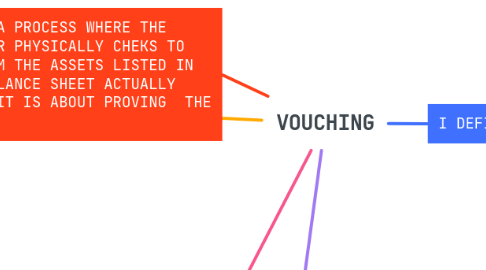 Mind Map: VOUCHING