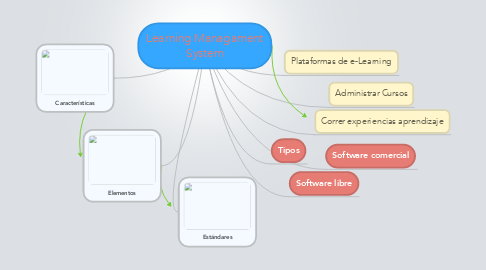 Mind Map: Learning Managament System