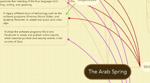 Mind Map: The Arab Spring