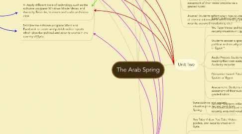 Mind Map: The Arab Spring