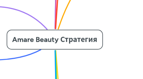 Mind Map: Amare Beauty Стратегия