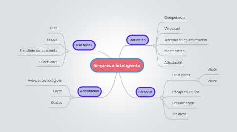 Mind Map: Empresa inteligente