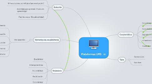 Mind Map: Plataformas LMS