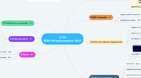 Mind Map: LP IDI RDM-Dimensionnement