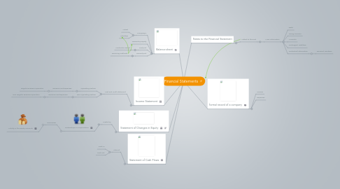 Mind Map: Financial Statements