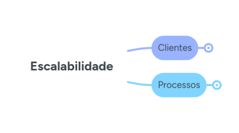 Mind Map: Escalabilidade