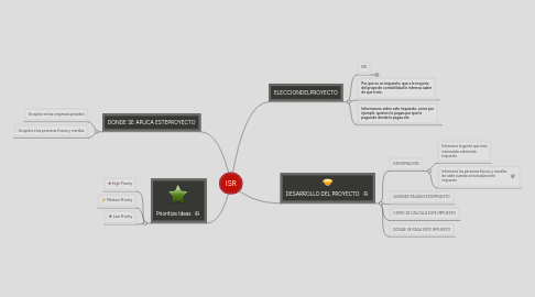 Mind Map: ISR