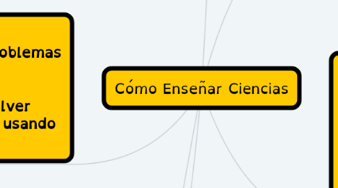 Mind Map: Cómo Enseñar Ciencias