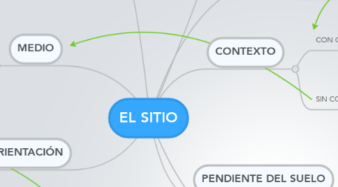 Mind Map: EL SITIO