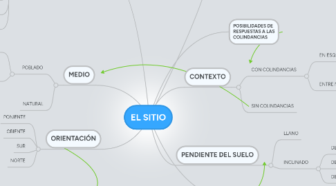 Mind Map: EL SITIO