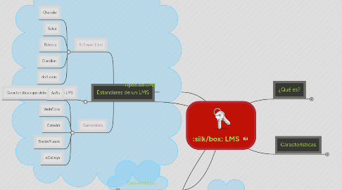 Mind Map: LMS