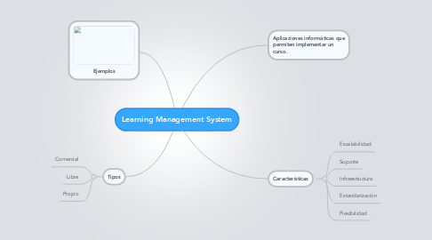 Mind Map: Learning Management System
