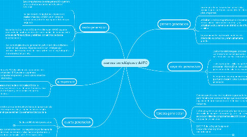 Mind Map: avances tecnológicos y del PC