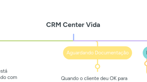 Mind Map: CRM Center Vida