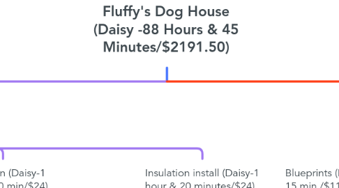 Mind Map: Fluffy's Dog House (Daisy -88 Hours & 45 Minutes/$2191.50)