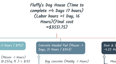 Mind Map: Fluffy's Dog House (Time to complete =4 Days 17 hours) (Labor hours =1 Day, 16 Hours)(Final cost =$3551.75)