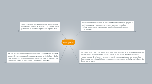 Mind Map: anonymus