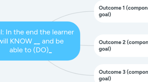 Mind Map: Goal: In the end the learner will KNOW ________ and be able to (DO)_________