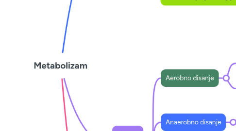 Mind Map: Metabolizam