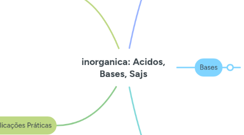 Mind Map: inorganica: Acidos, Bases, Sajs