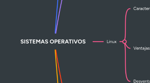 Mind Map: SISTEMAS OPERATIVOS