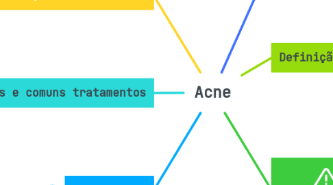 Mind Map: Acne
