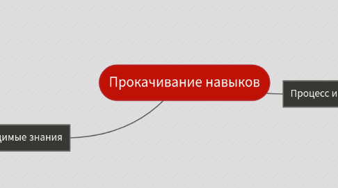 Mind Map: Прокачивание навыков