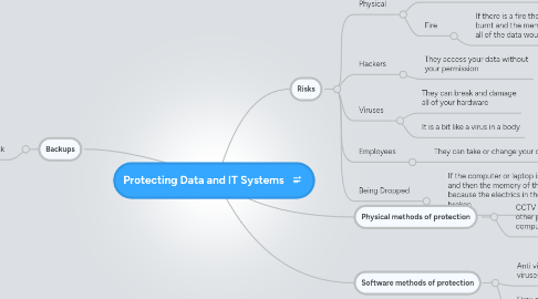 Mind Map: Protecting Data and IT Systems