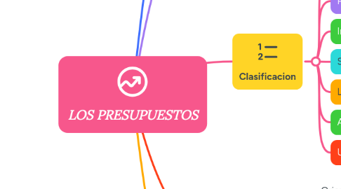 Mind Map: LOS PRESUPUESTOS