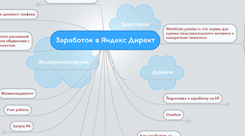 Mind Map: Заработок в Яндекс Директ