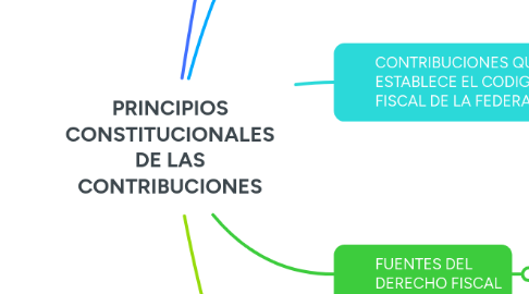 Mind Map: PRINCIPIOS CONSTITUCIONALES DE LAS CONTRIBUCIONES