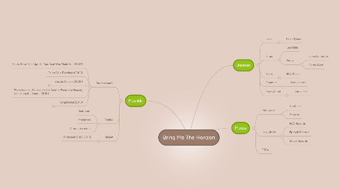 Mind Map: Bring Me The Horizon