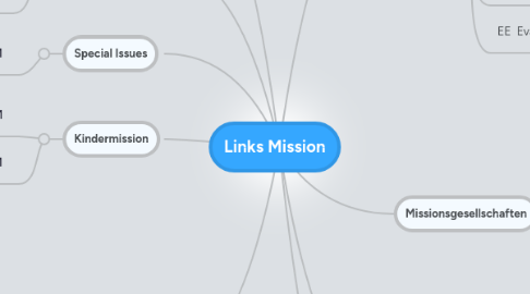 Mind Map: Links Mission