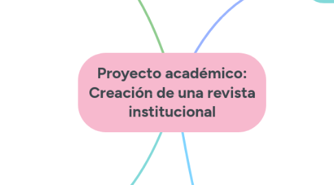 Mind Map: Proyecto académico: Creación de una revista institucional