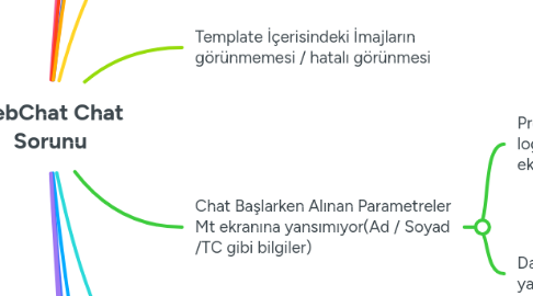Mind Map: WebChat Chat  Sorunu