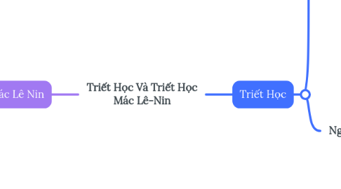 Mind Map: Triết Học Và Triết Học Mác Lê-Nin