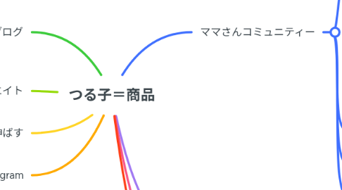 Mind Map: つる子＝商品