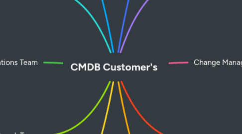 Mind Map: CMDB Customer's